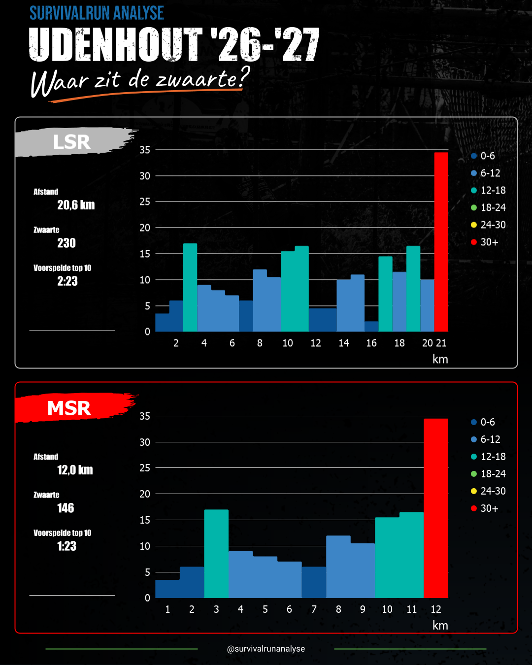 LSR Udenhout '26-27 analyse